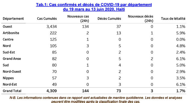 Covid-19 : Le pays est dans le pic de la pandémie